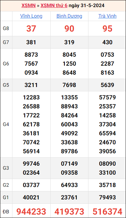 Bảng kết quả kỳ trước 31/5/2024